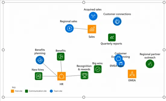 SharePoint hub site examples - Hub site architecture in SharePoint Online 
