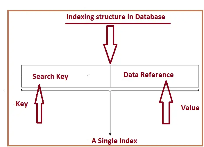 Indexing structure in dbms - Indexed column SharePoint