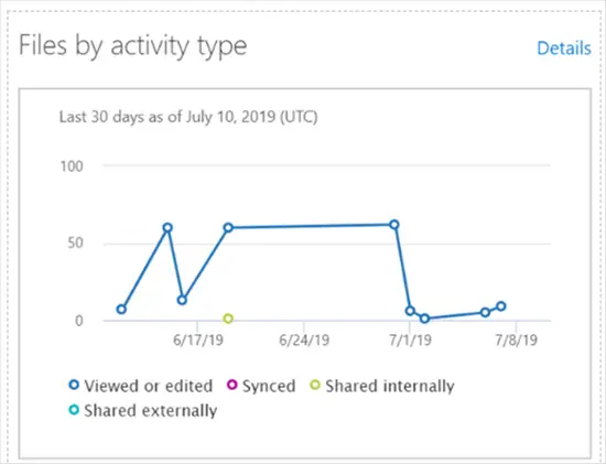 Files by activity type in SharePoint admin center - Microsoft 365 admin center