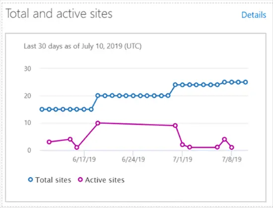 Total and active sites report in SharePoint admin center - Microsoft 365 admin center