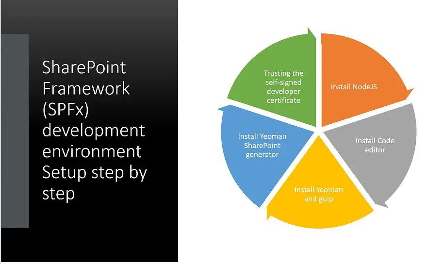 Setup SPFx environment - SharePoint Framework (SPFx) development environment Set up step by step