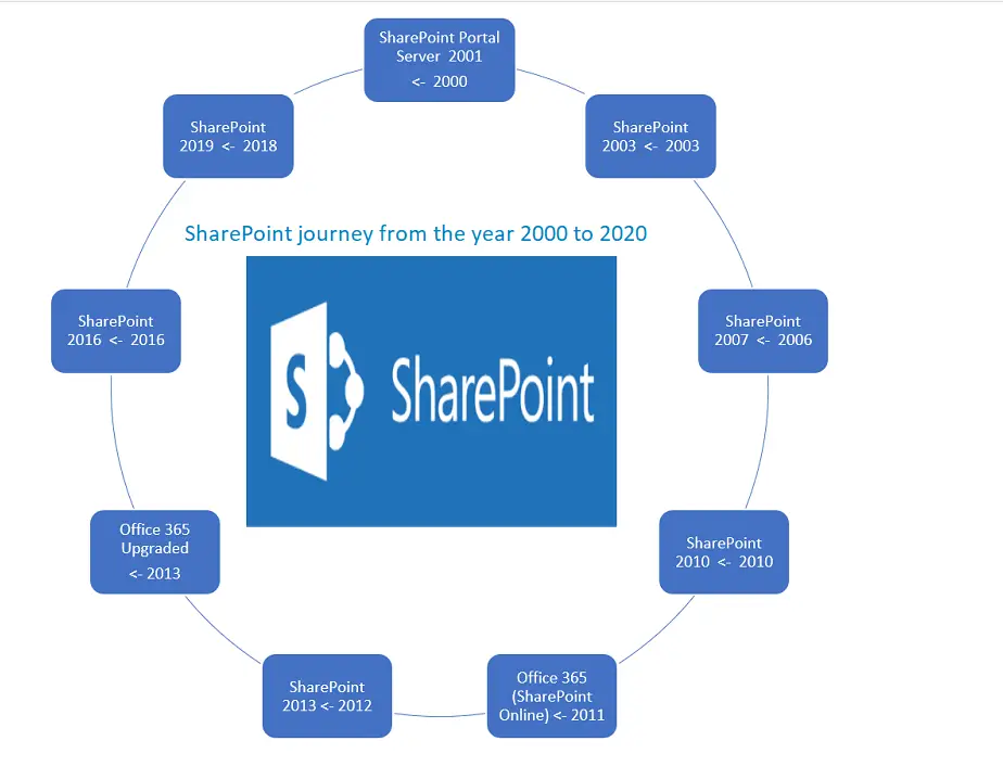 SharePoint journey from the year 2000 to 2020
