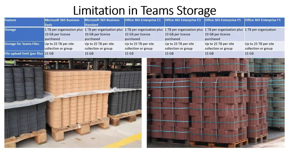 Limitation in Microsoft Teams Storage