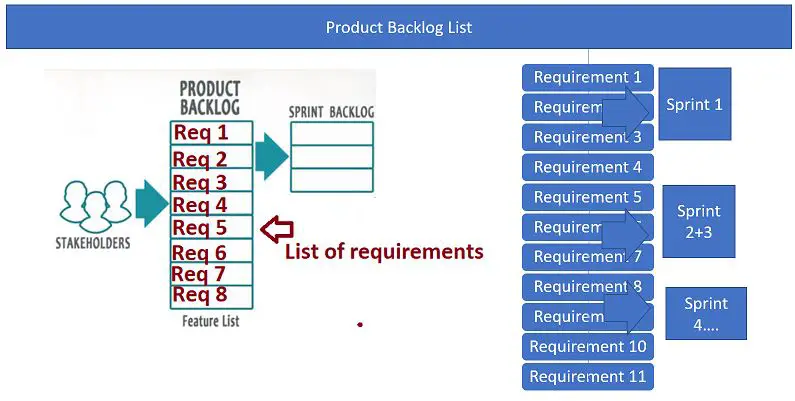 3 artifacts in Scrum, understanding the product backlog list in scrum framework