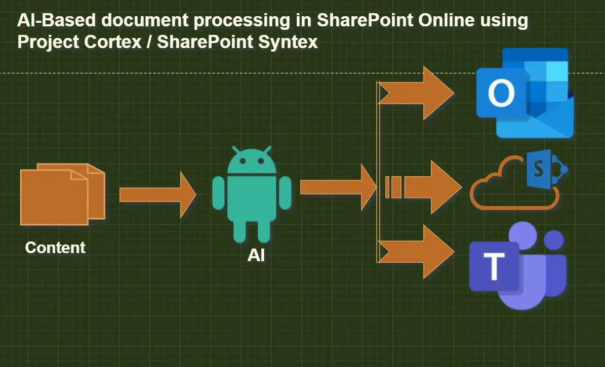 SharePoint Syntex - AI-Based document processing in SharePoint Online using Project Cortex / SharePoint Syntex