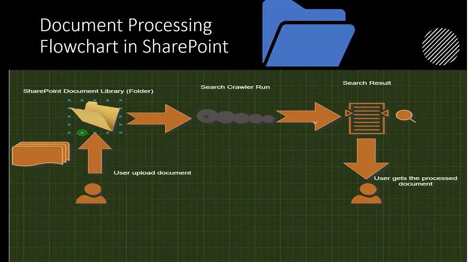 SharePoint Syntex - Document Processing Flowchart in SharePoint