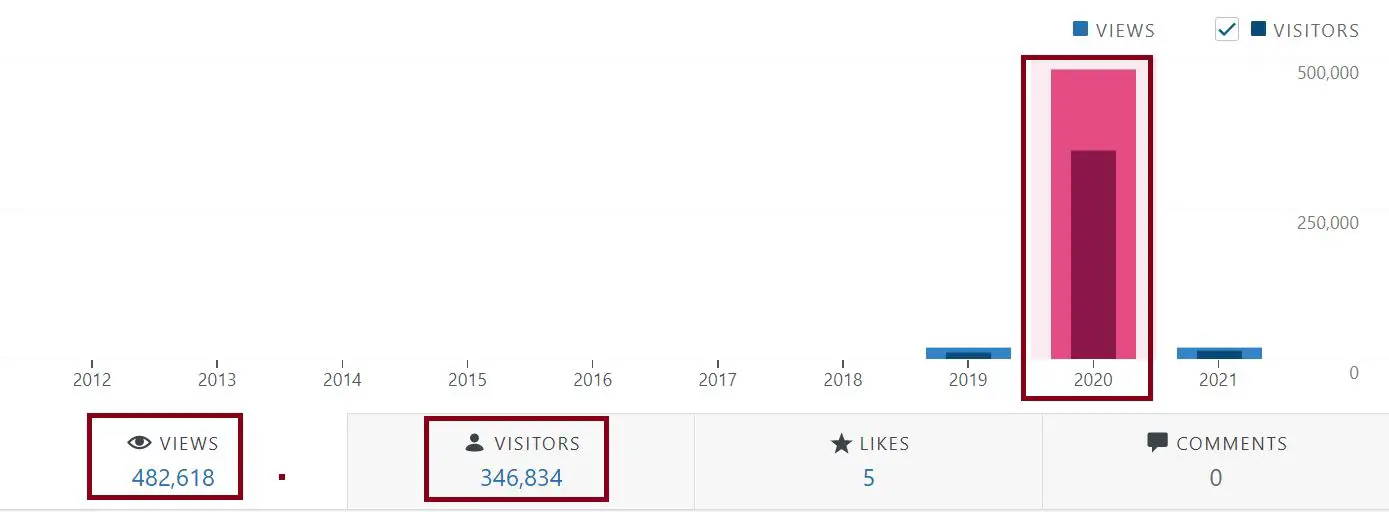 Global SharePoint Diary stats and insights in 2020